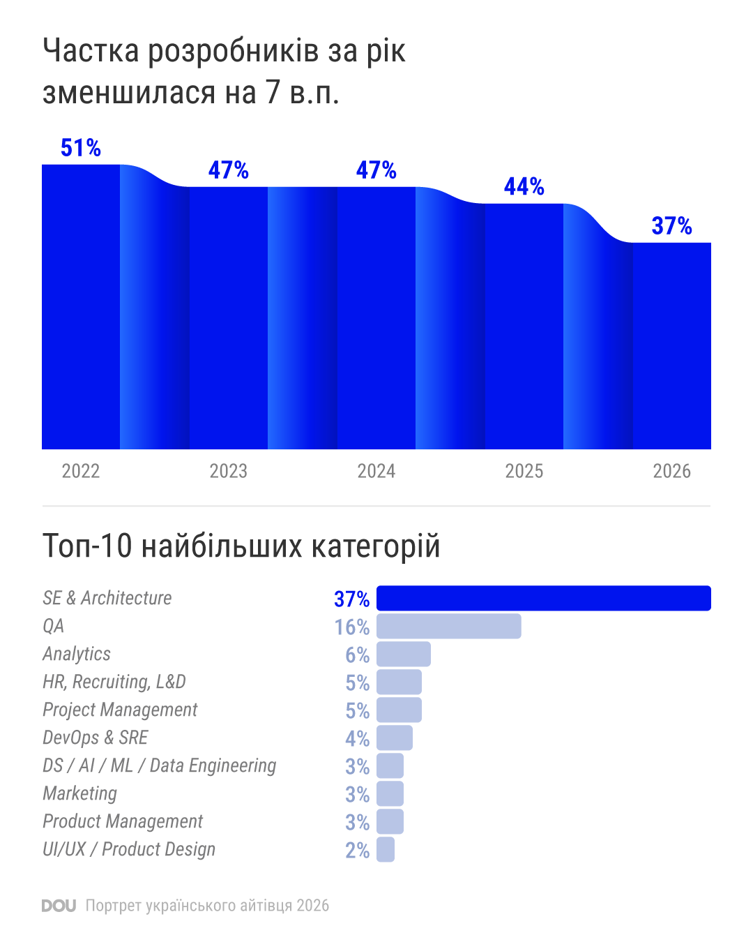 Як змінилося українське ІТ за рік. Портрет айтівця 2026