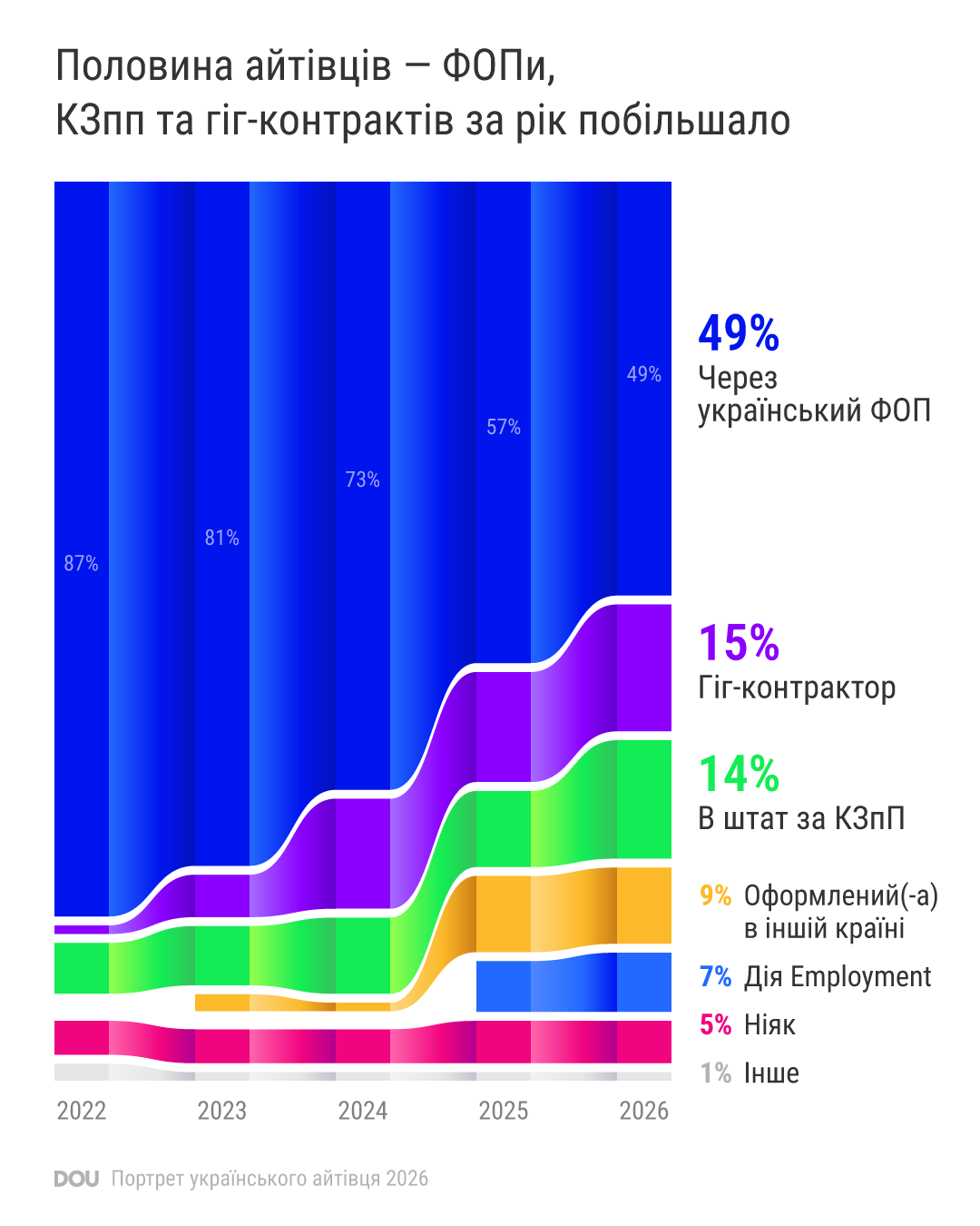 Як змінилося українське ІТ за рік. Портрет айтівця 2026