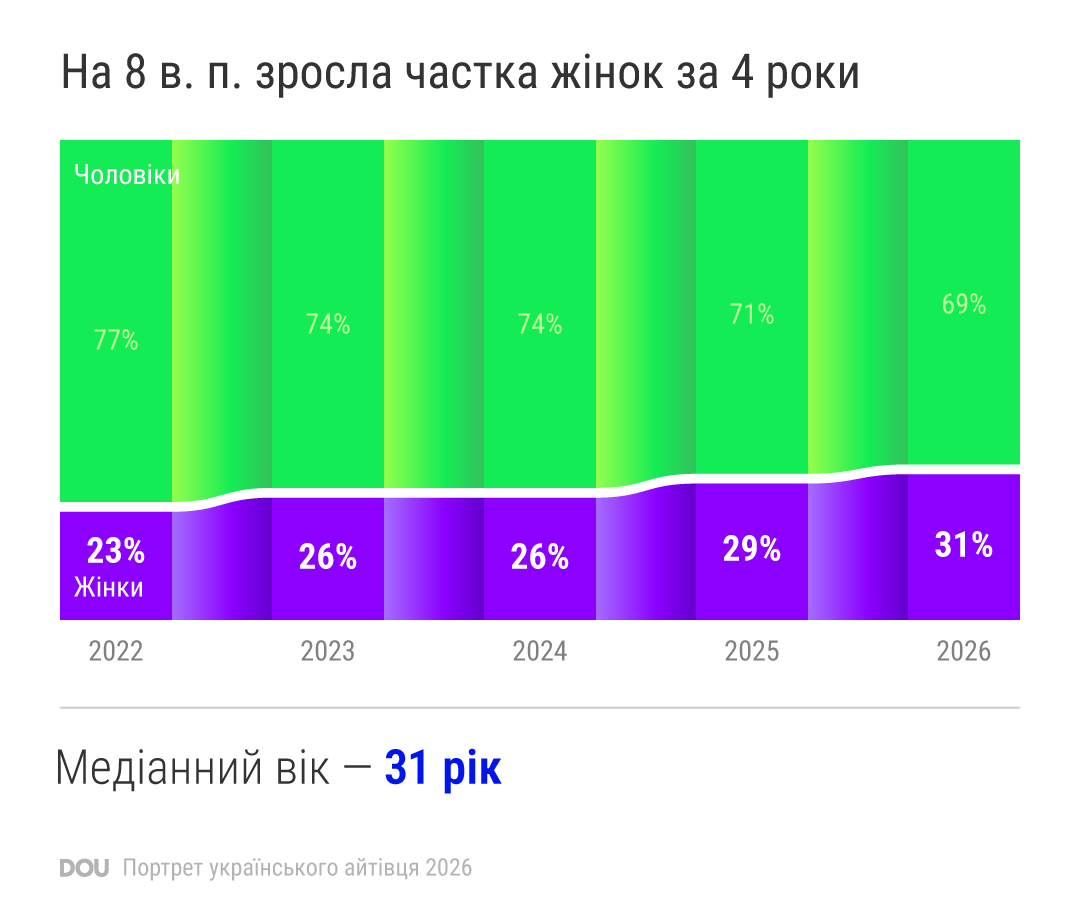 Як змінилося українське ІТ за рік. Портрет айтівця 2026