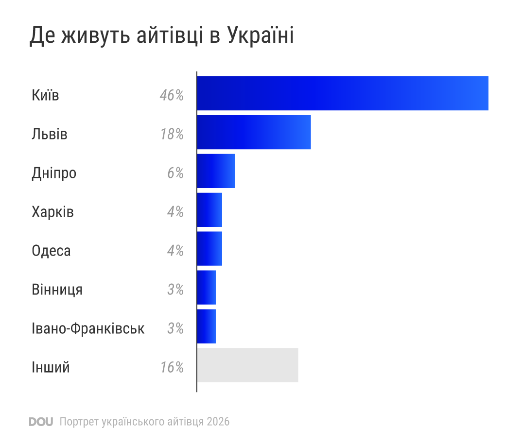 Як змінилося українське ІТ за рік. Портрет айтівця 2026